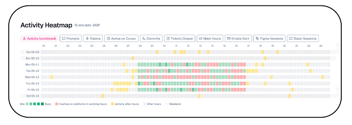 Activity heatmap dashboard showing team productivity, AI adoption, and platform usage in 15-minute slots