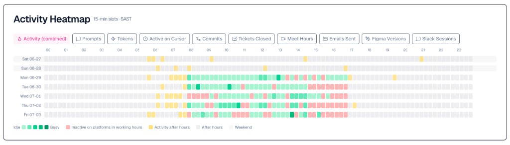 Weaver's 15-minute-resolution activity heatmap, showing busy, idle, and after-hours activity across a week