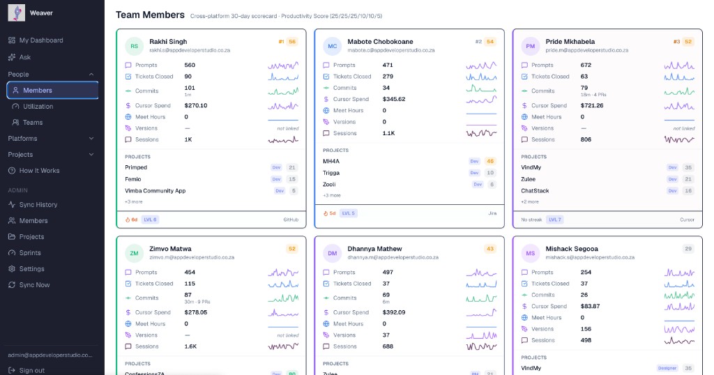 Weaver's team member scorecards, showing productivity scores and per-platform activity across a delivery team